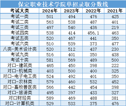 保定职业技术学院高职单招历年录取分数线汇总！