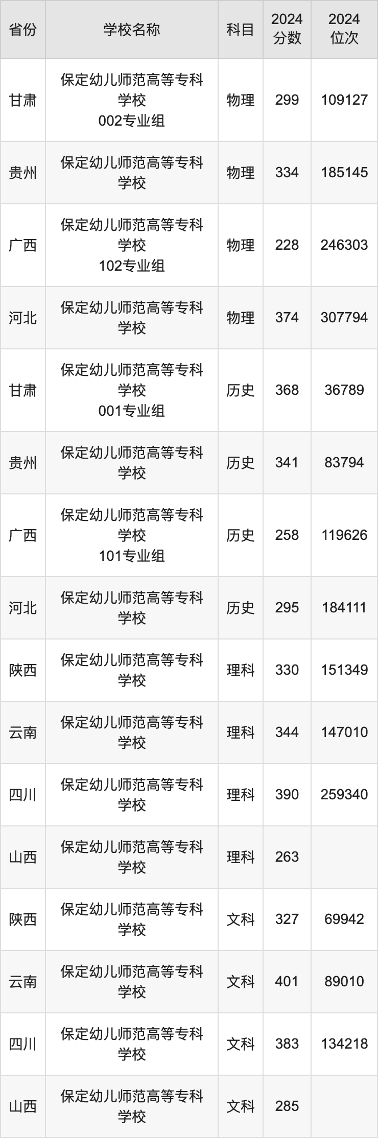 保定幼儿师范高等专科学校录取分数线丨最低多少分能上?