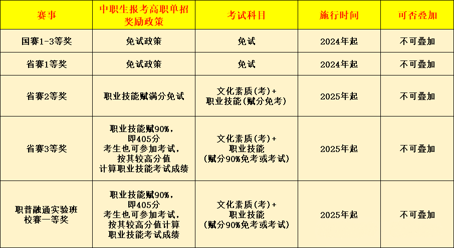 关注！2025年河北单招免试政策