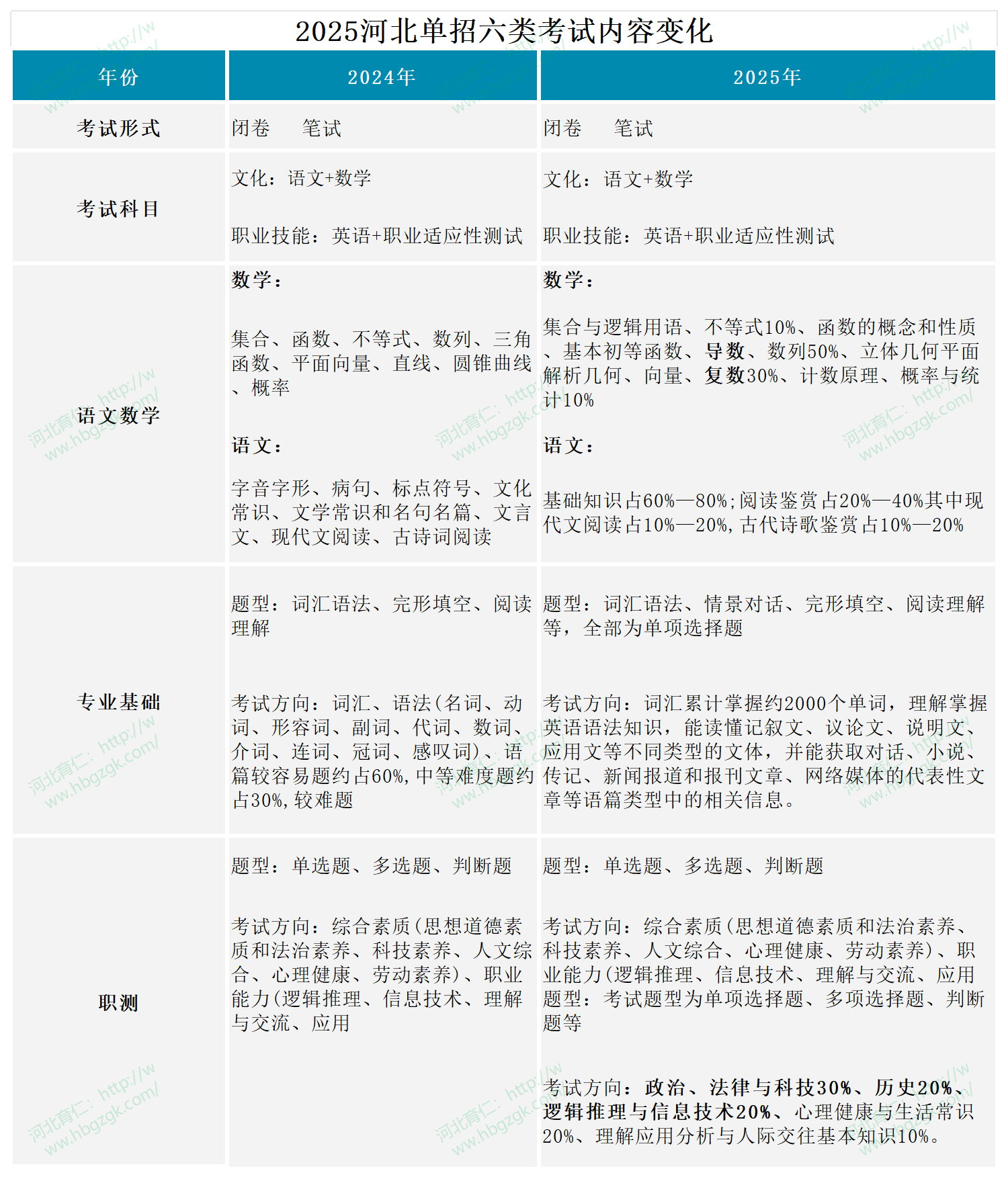 2025年河北单招六类考纲变化及分数线