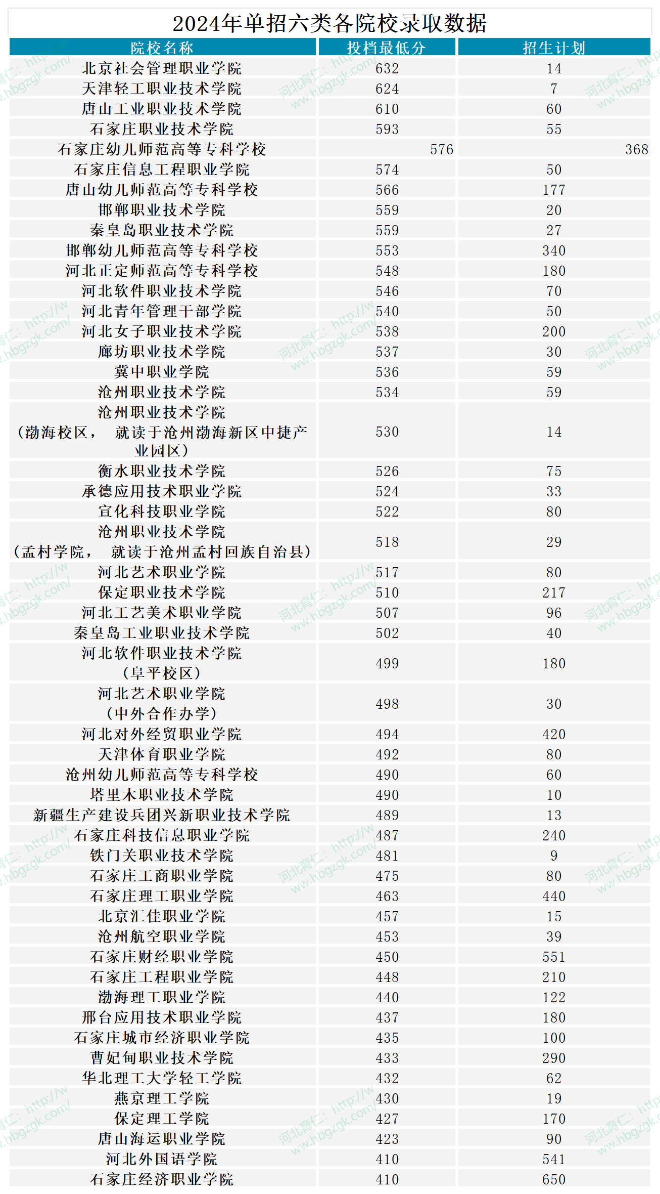 2025年河北单招六类考纲变化及分数线