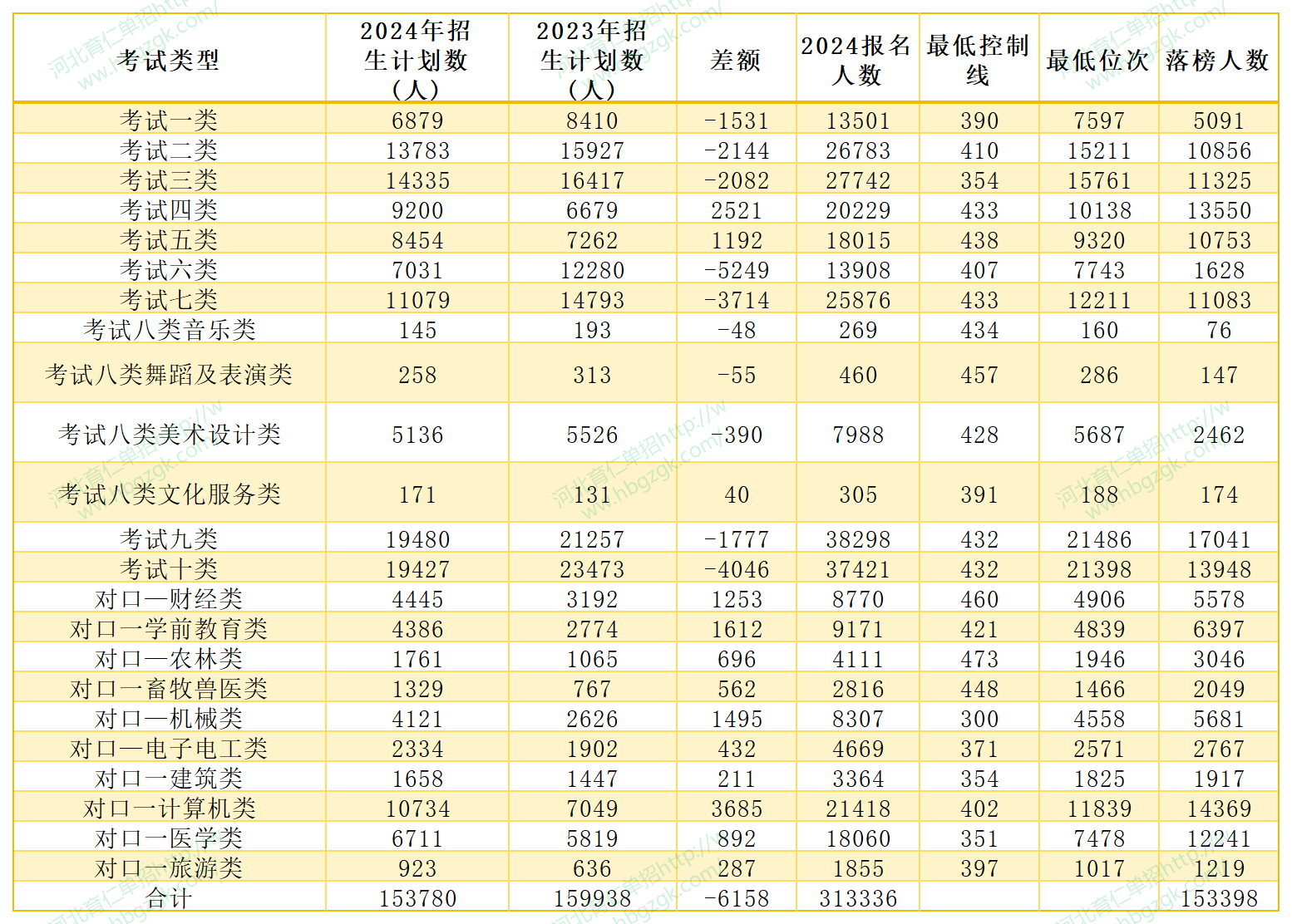 25年参考！河北单招改革后单招数据!报名数、计划数、最低位次及落榜人数!