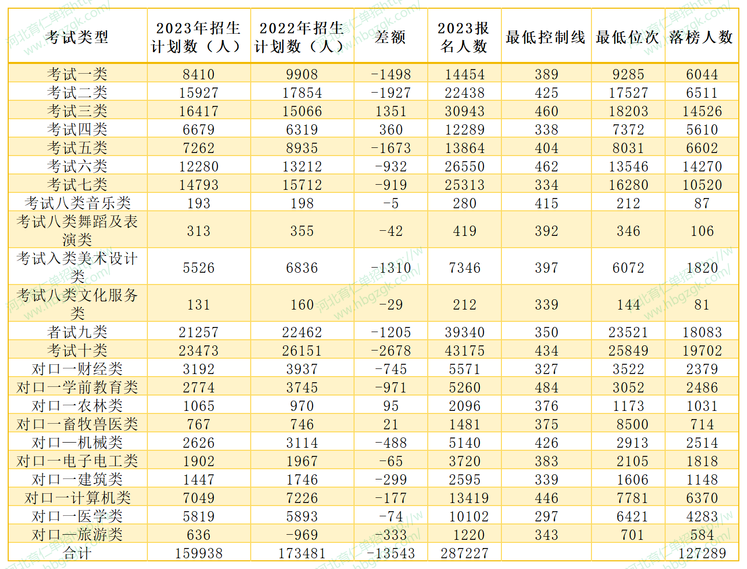 25年参考！河北单招改革后单招数据!报名数、计划数、最低位次及落榜人数!