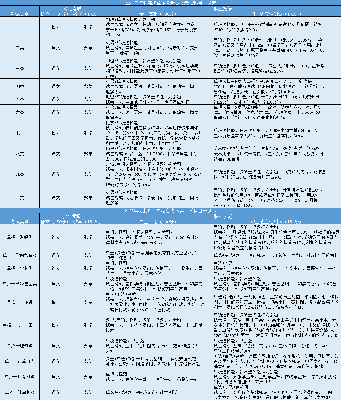 河北单招考试内容