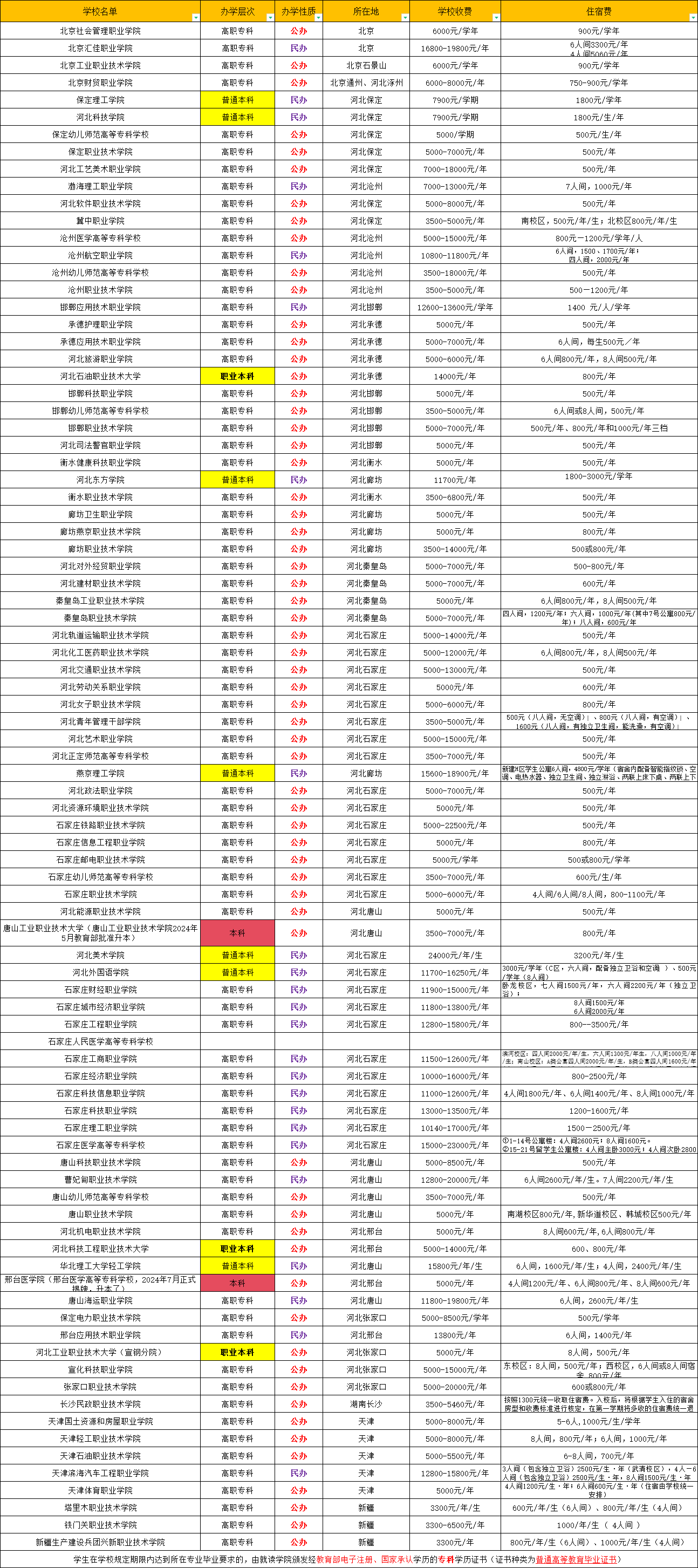 河北单招学校学费多少钱？河北省高职单招学校学费一览表