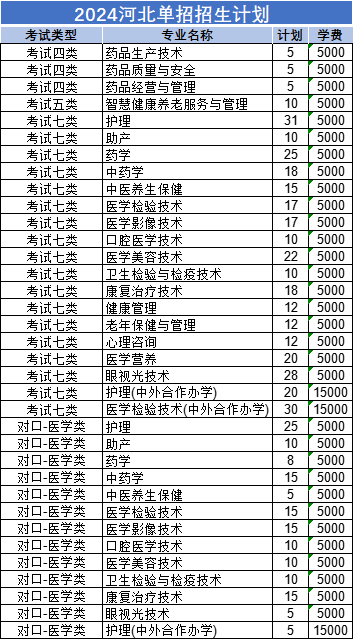 25年参考！沧州医学高等专科学校的录取分数线要多少?