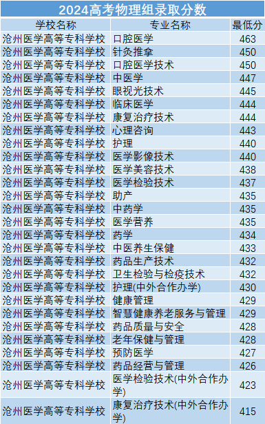 25年参考！沧州医学高等专科学校的录取分数线要多少?