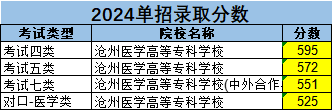 25年参考！沧州医学高等专科学校的录取分数线要多少?