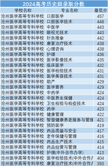 25年参考！沧州医学高等专科学校的录取分数线要多少?