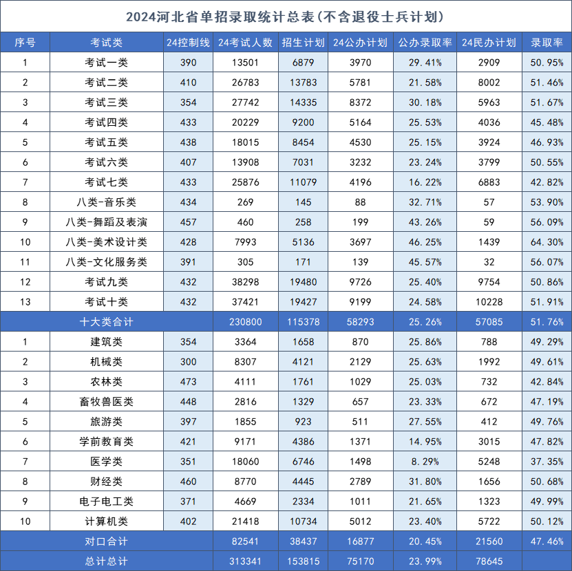 河北高职单招录取数据分析一览表