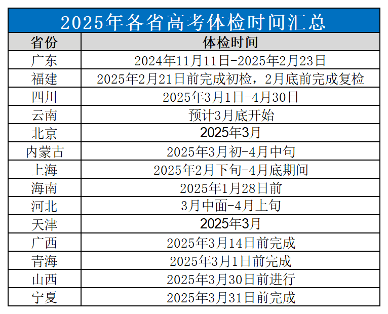 2025年高考体检已陆续开始！不合格将影响录取，千万别等到高考退档才看到!