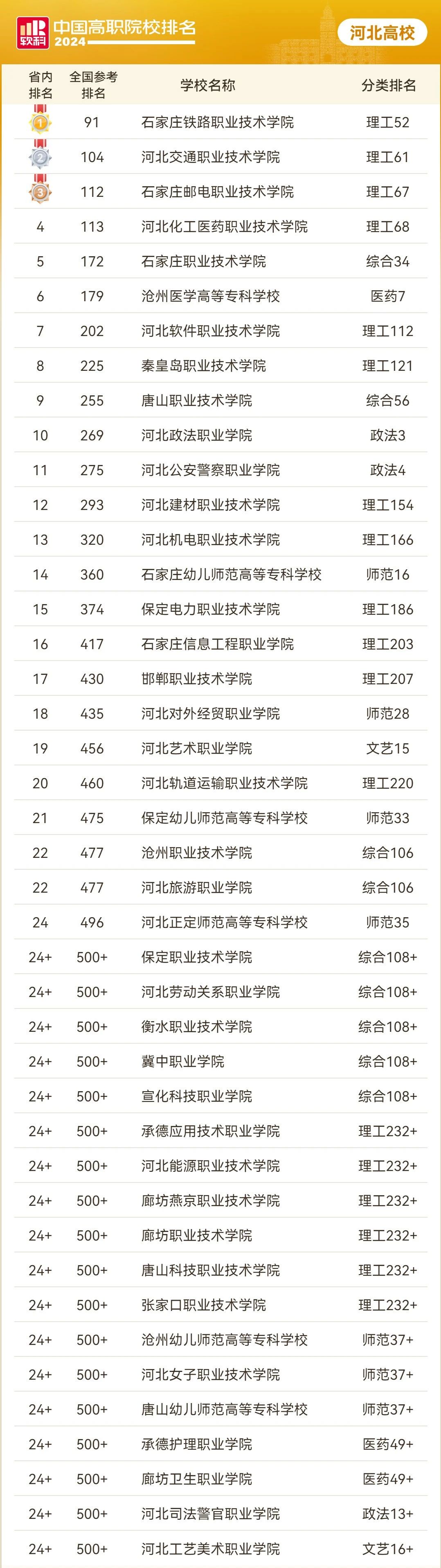 单招参考!2024年河北省内高职院校排名