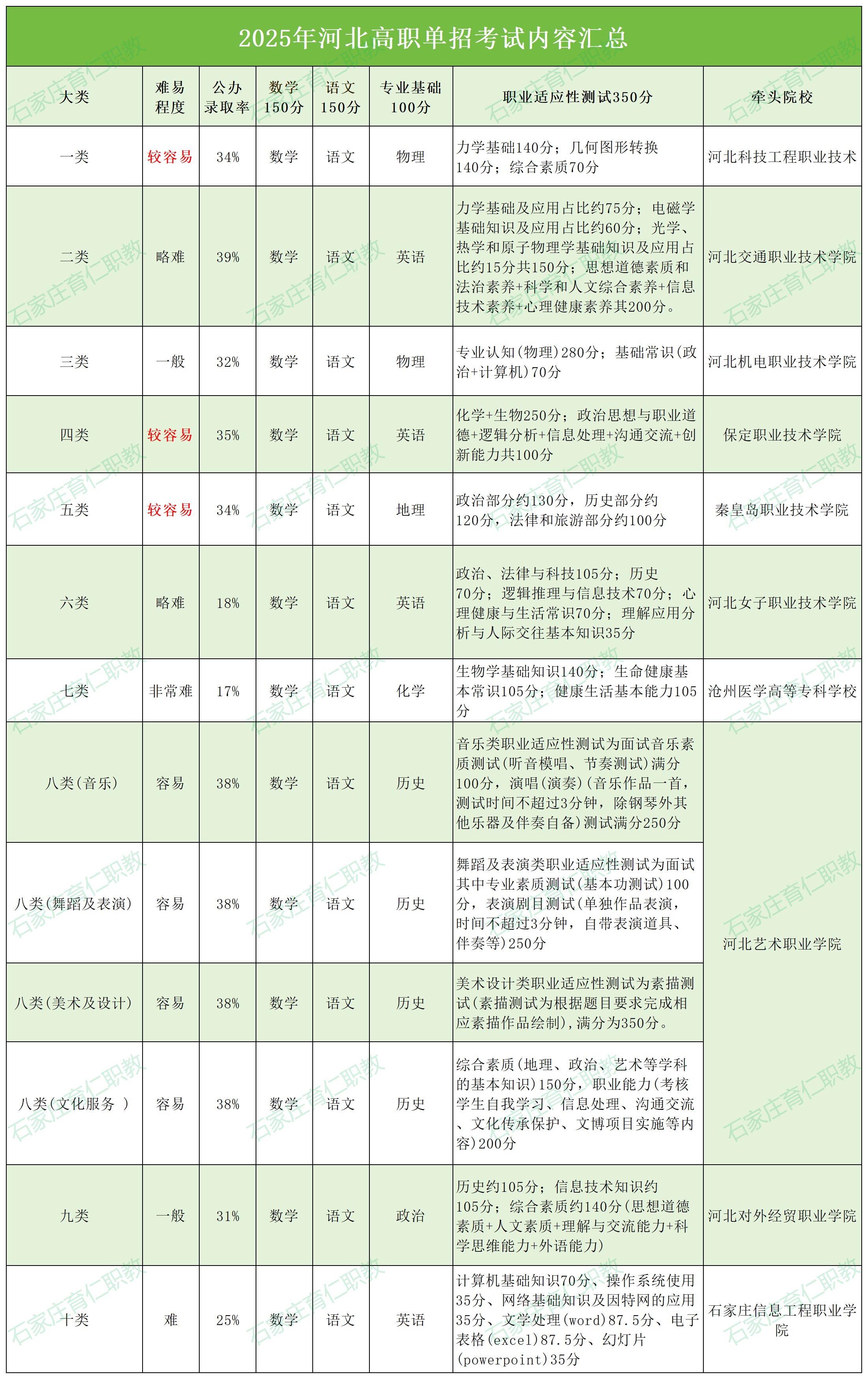 2025年河北高职单招考试各大类考试内容及分值