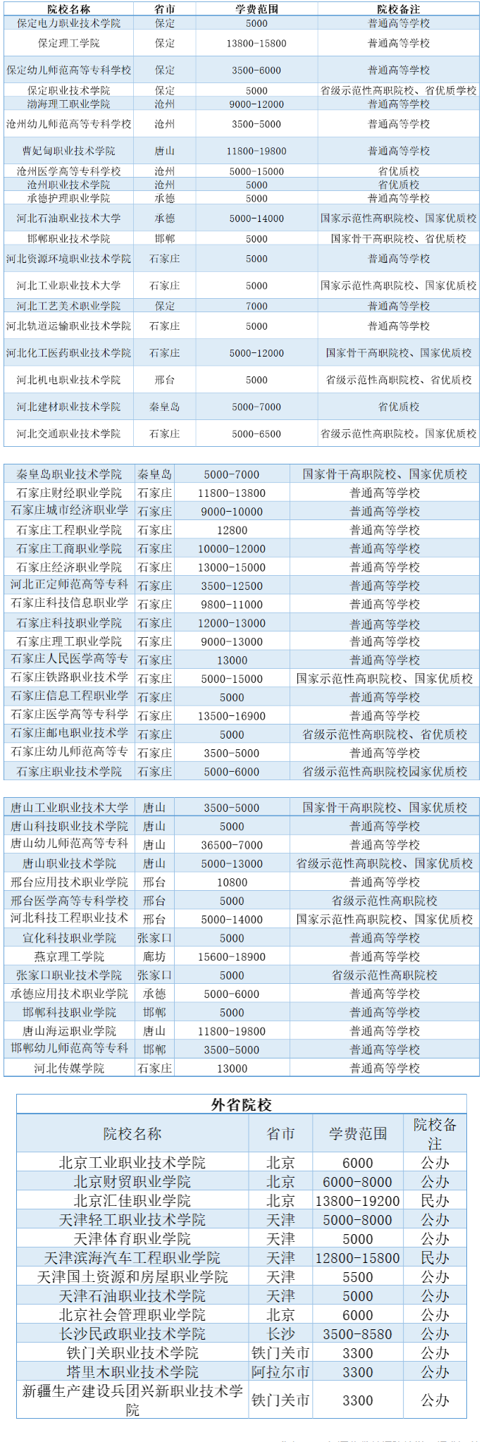 2025年河北单招报考参考——河北高职单招学费汇总