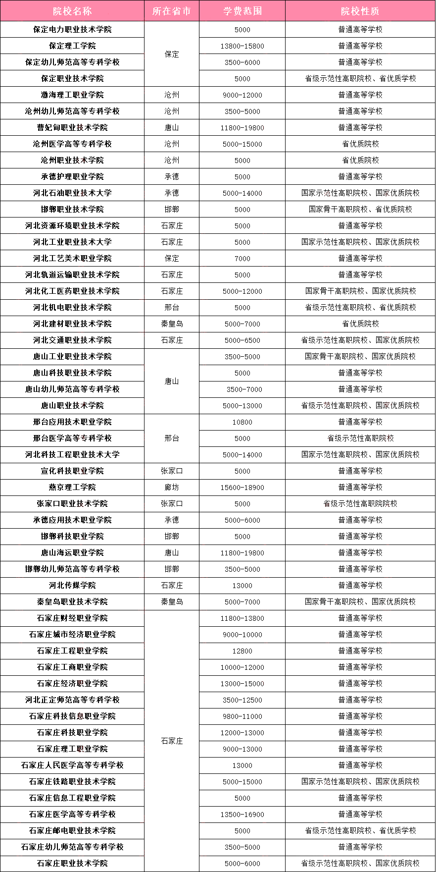 河北单招省内院校学费汇总