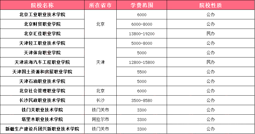 河北单招省外院校学费汇总