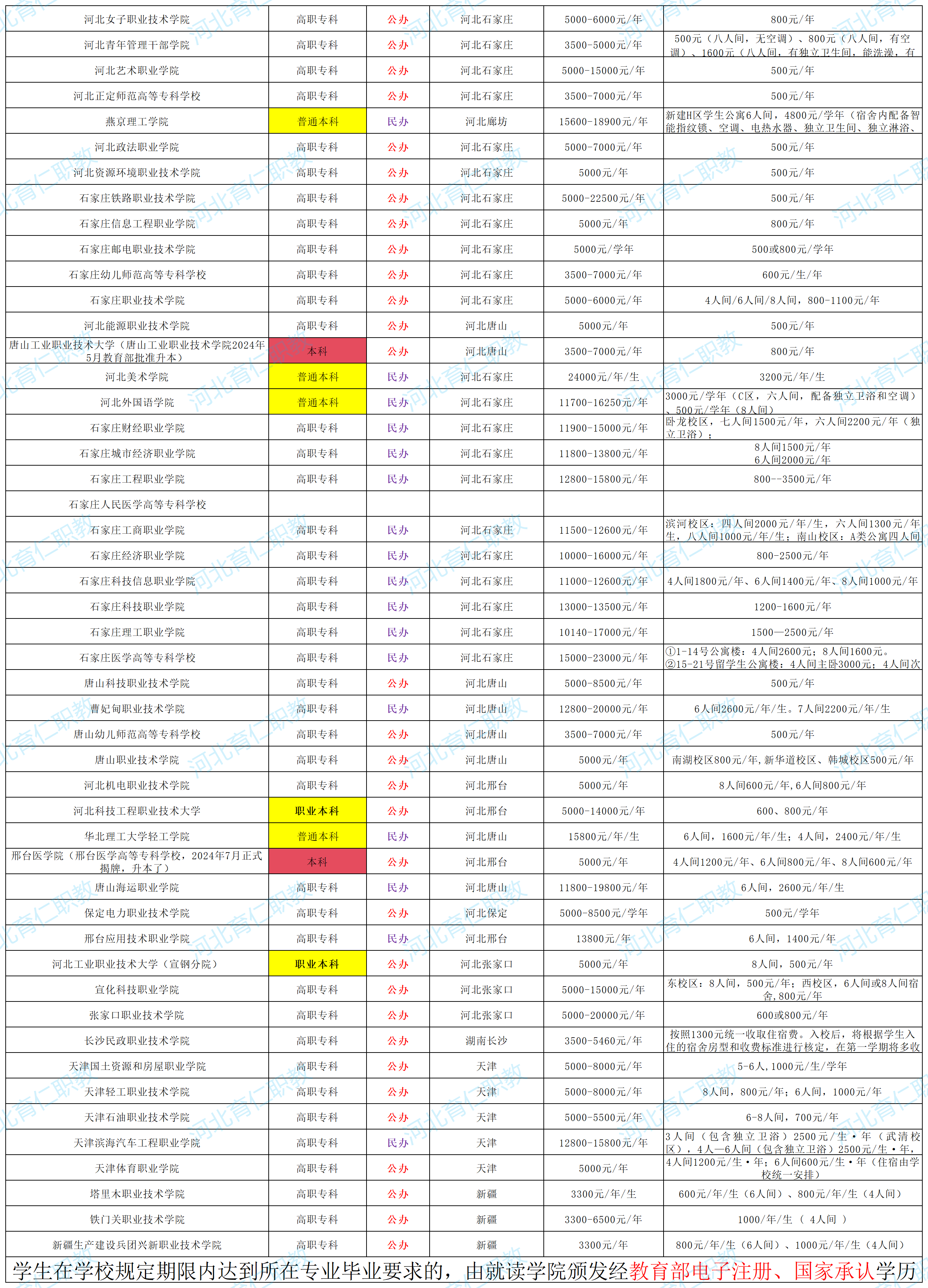 河北2025高职单招学费汇总