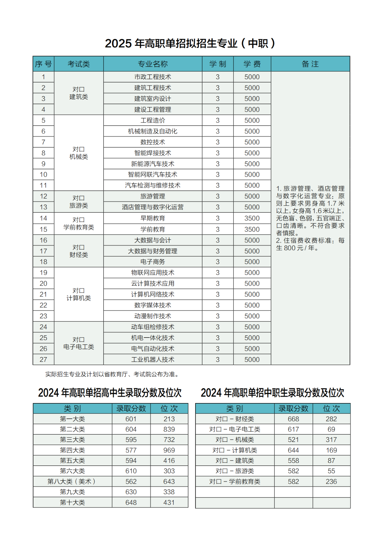 唐山工业职业技术大学2025年单招招生简章