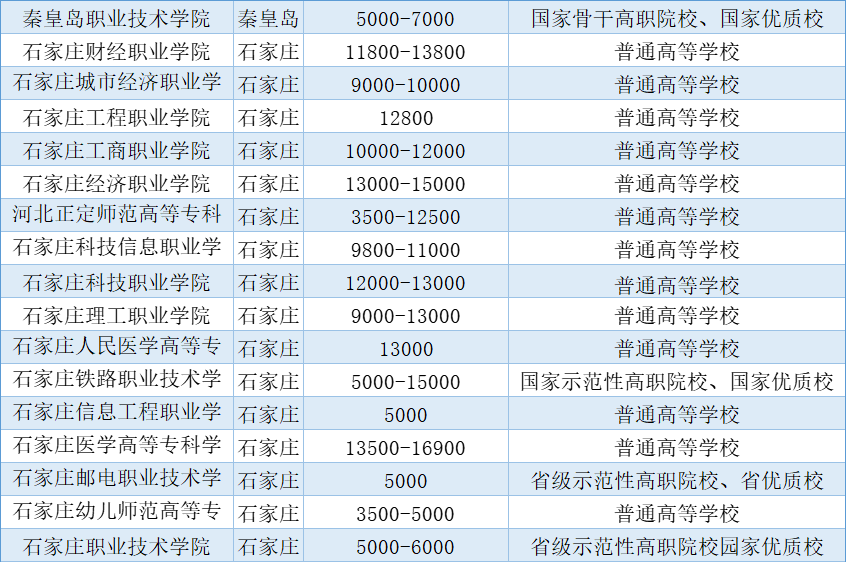 2025年河北高职单招省内学费汇总