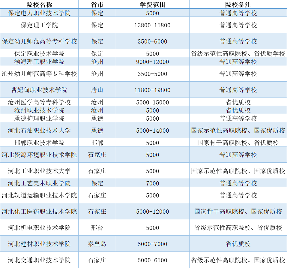 2025年河北高职单招省内学费汇总