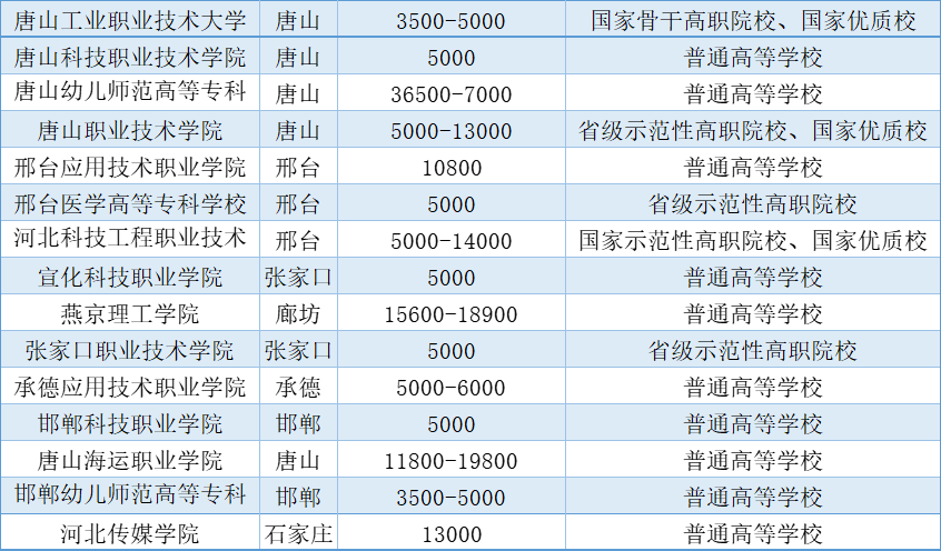 2025年河北高职单招省内学费汇总