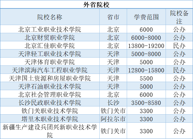 2025年河北高职单招省外学费汇总