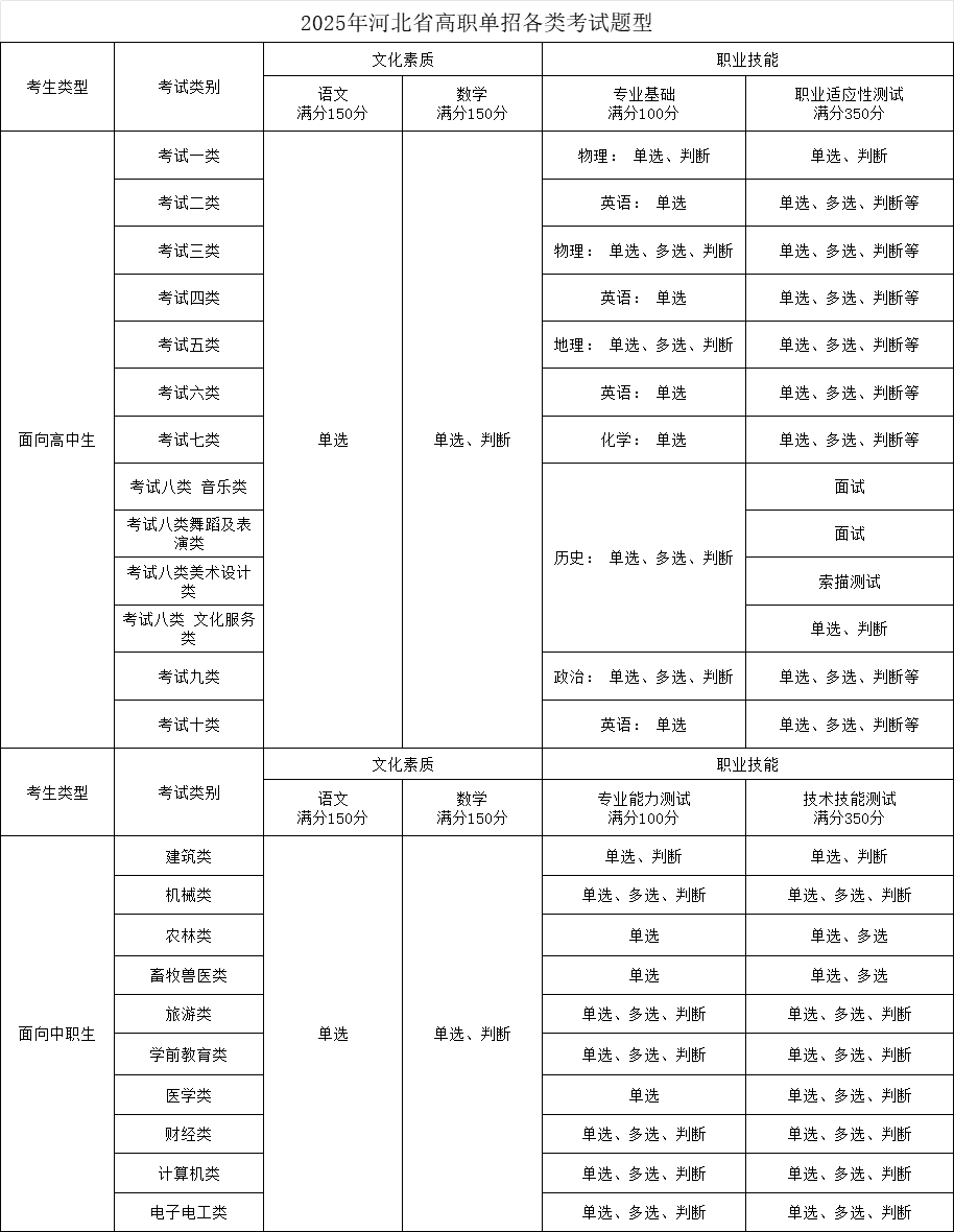 一表明晰！2025年河北单招各考试类题型汇总！