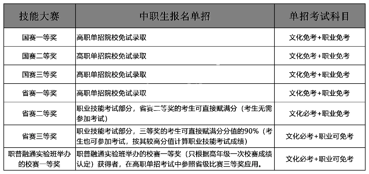 2025年河北高职单招免试或部分免考政策！