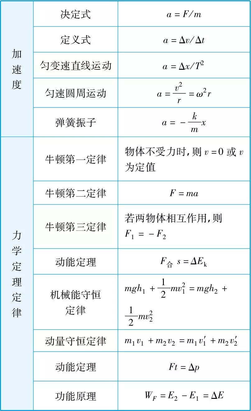 2025年河北单招物理必备公式汇总