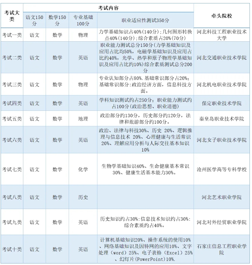 2025河北单招职业适应性测试怎么考？考什么？