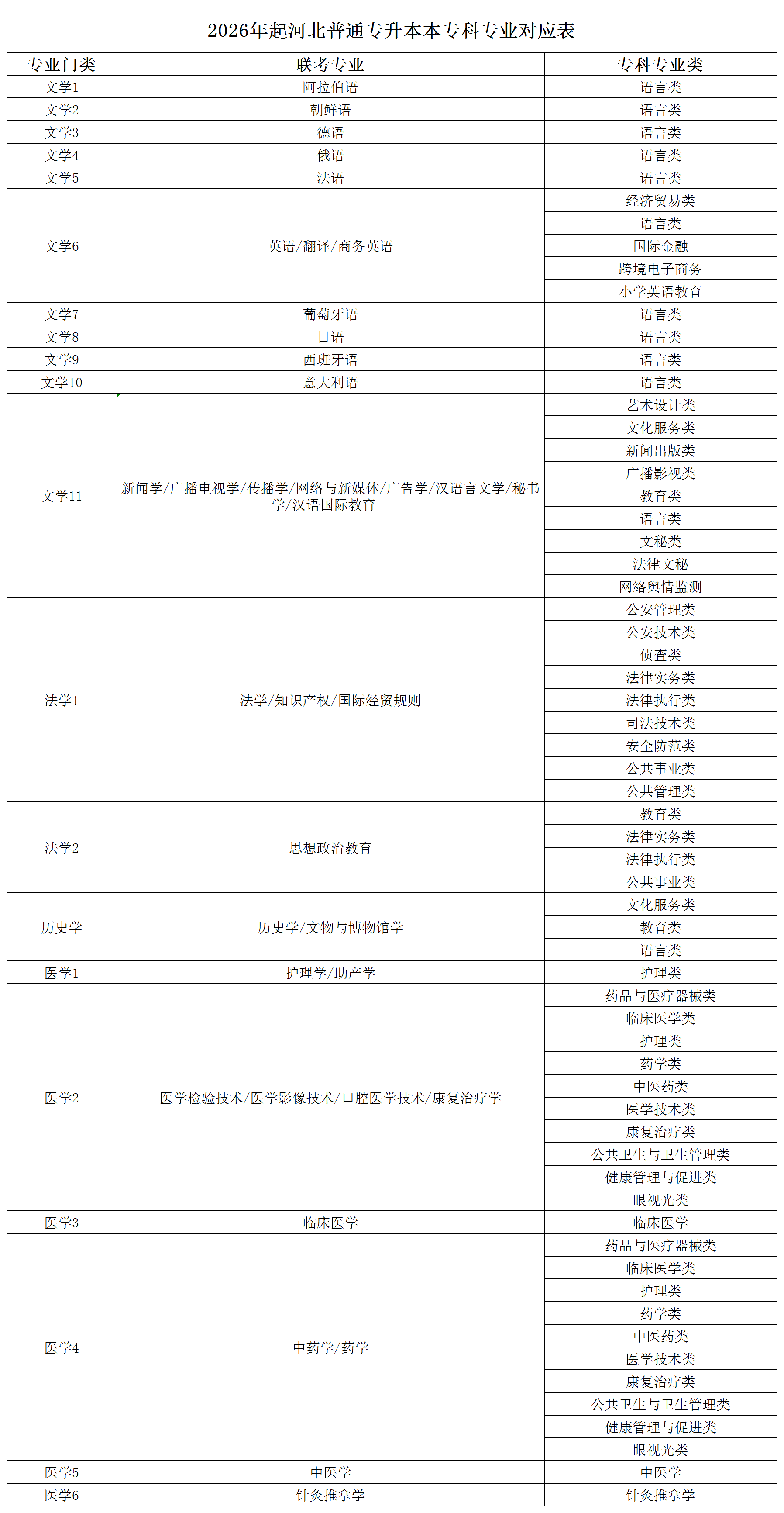 河北单招专业能接什么本科专业？参考对照表！