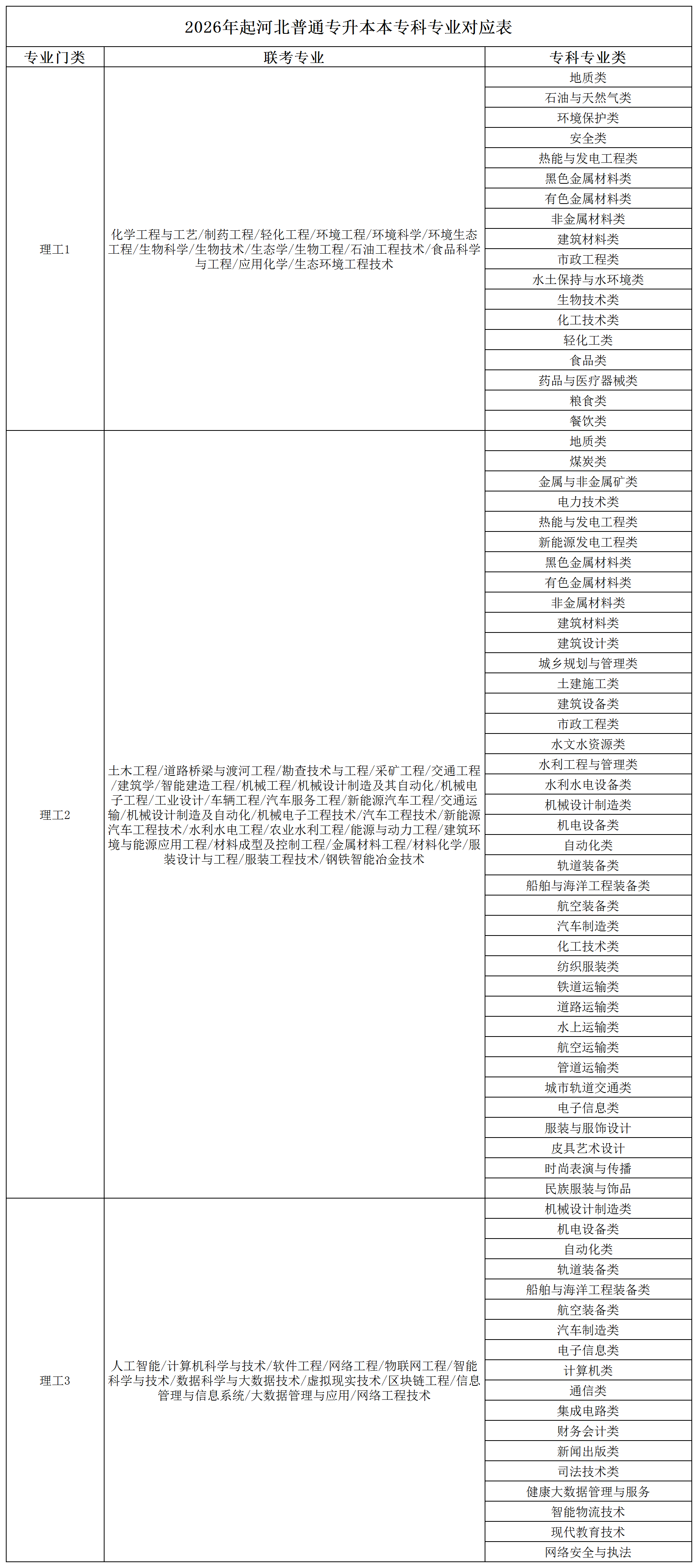 河北单招专业能接什么本科专业？参考对照表！