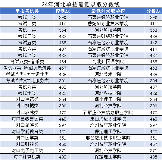 24年河北单招最低录取分数线