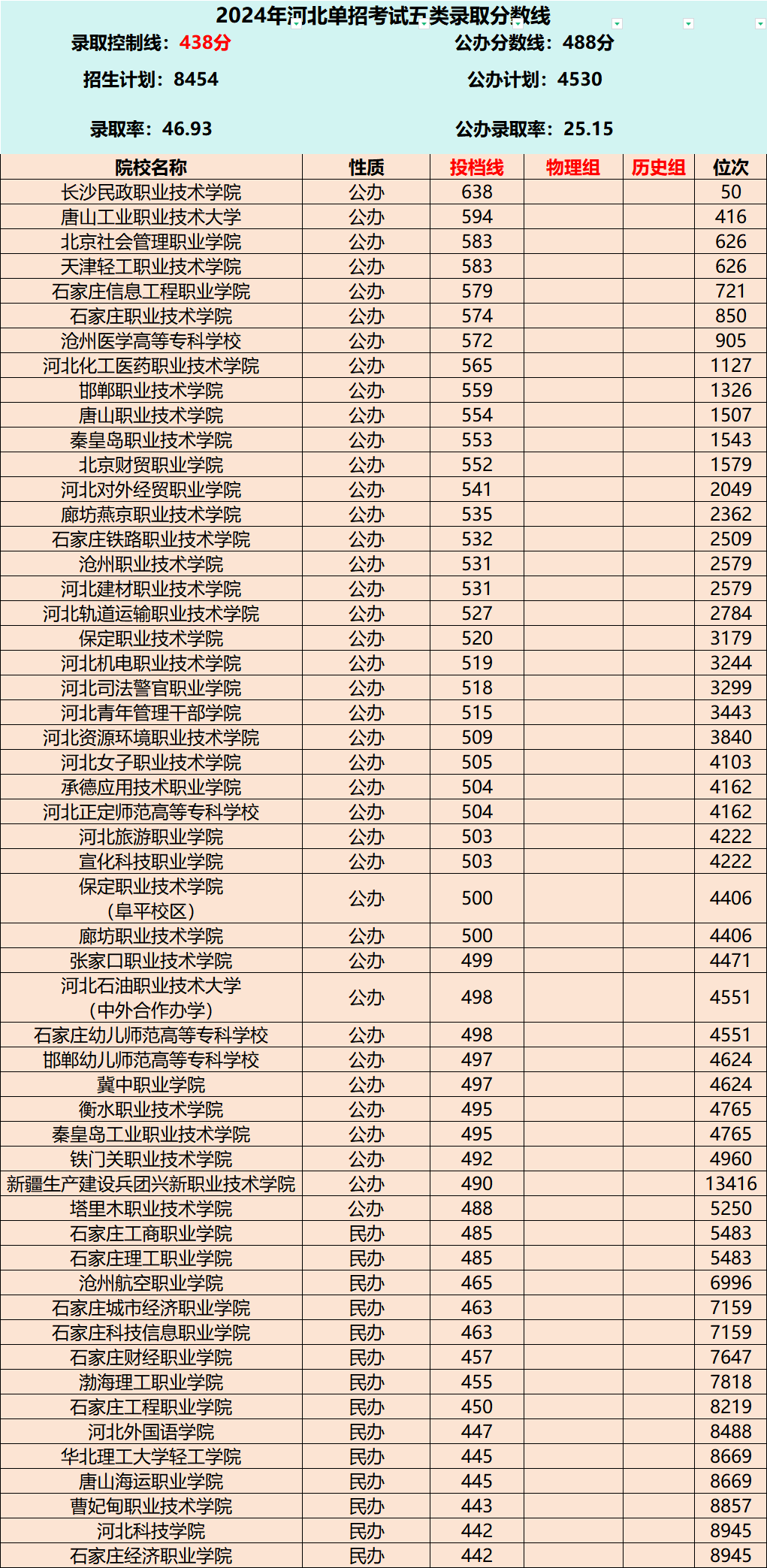 2025年河北省单招考试五类往年变化及分数线