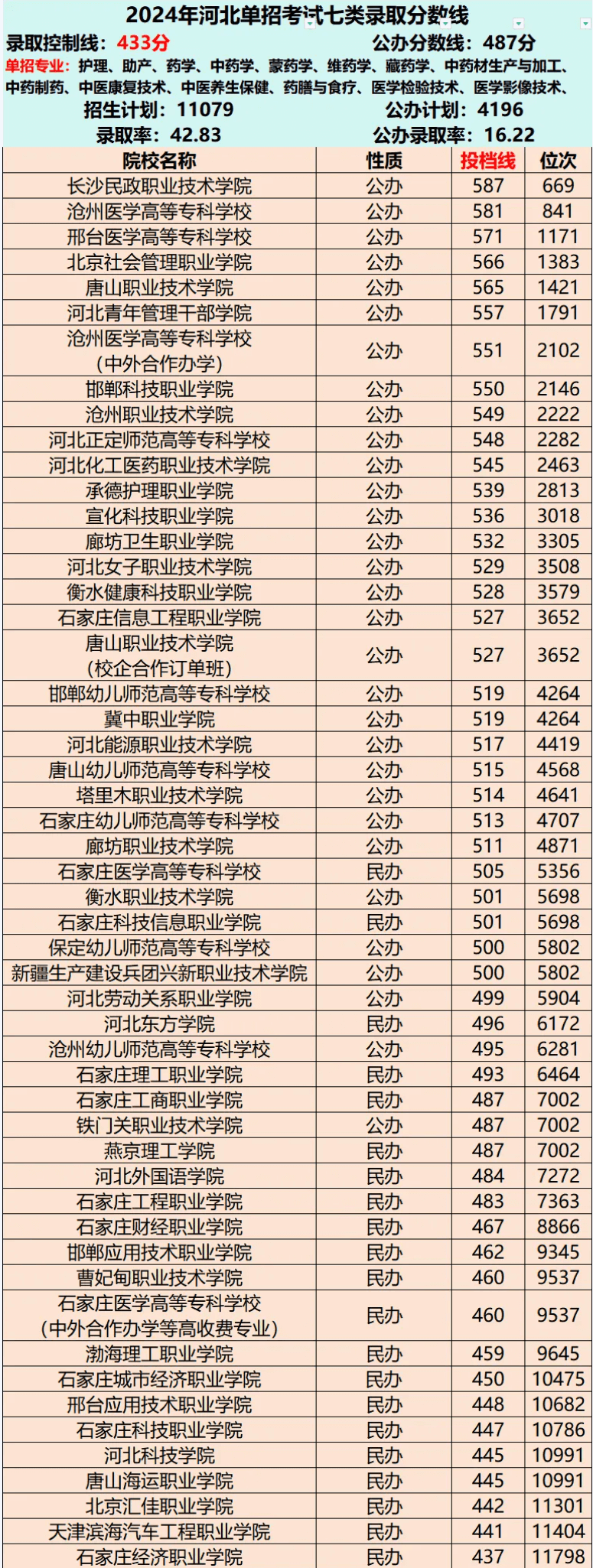 2025年河北省单招往年变化及分数线：考试七类