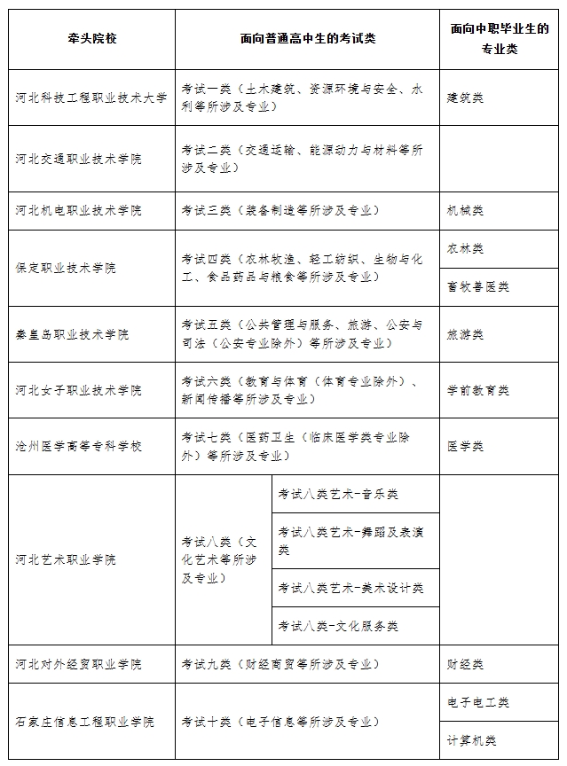 已公布！2025年河北省高职单招报考须知