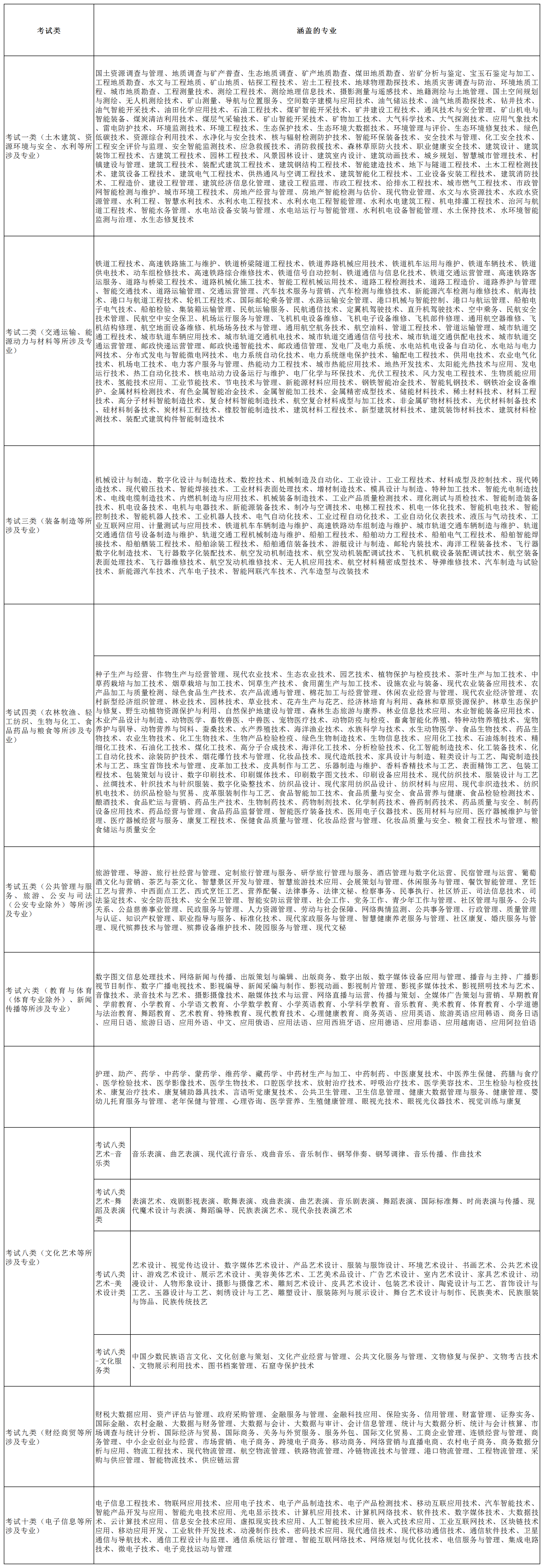 2025年河北高职单招各考试类涵盖专业