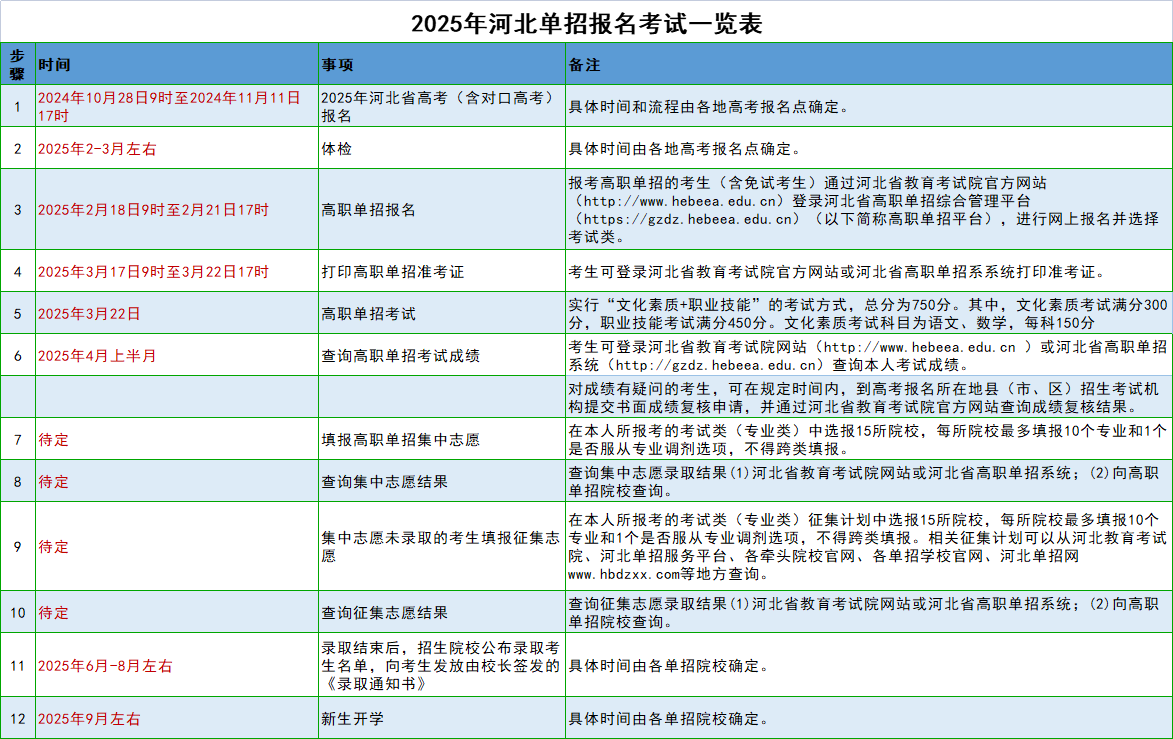 河北单招报名考试