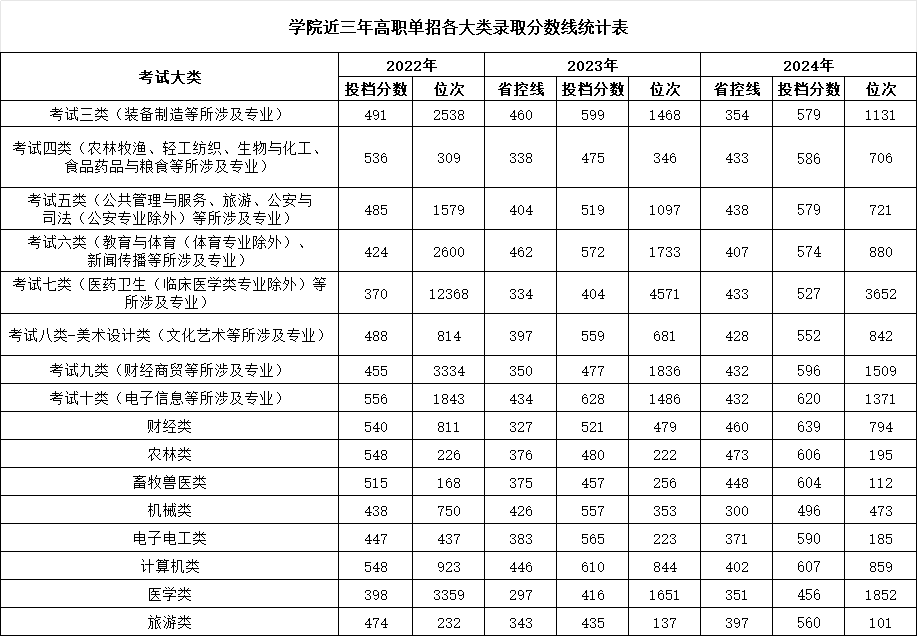 石家庄信息工程职业学院2025年单招招生简章