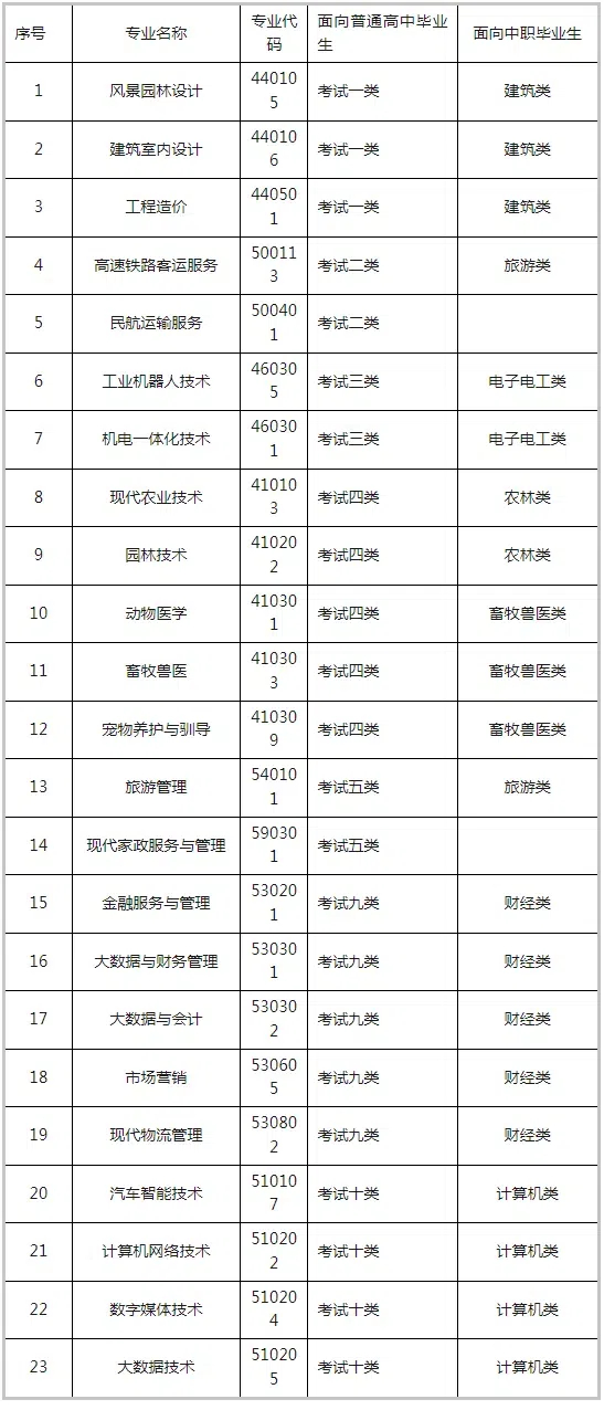 2025年廊坊职业技术学院单招招生简章